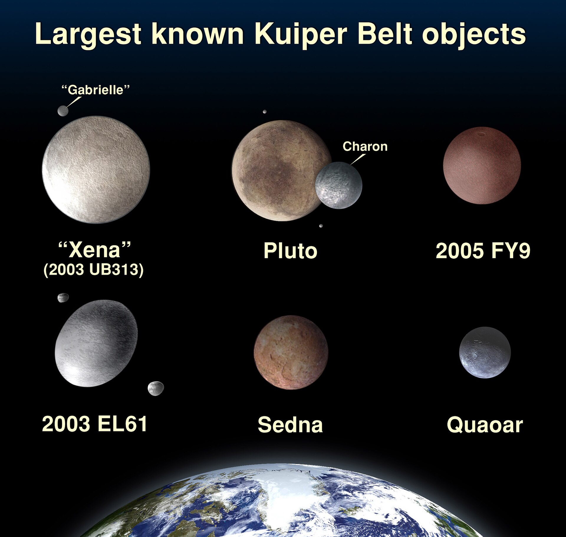 Composite Hubble image comparing sizes of Kuiper Belt / trans-Neptunian objects (2003 UB313, Pluto, 2005 FY9, 2003 EL61, Sedna, Quaoar) alongside Earth.