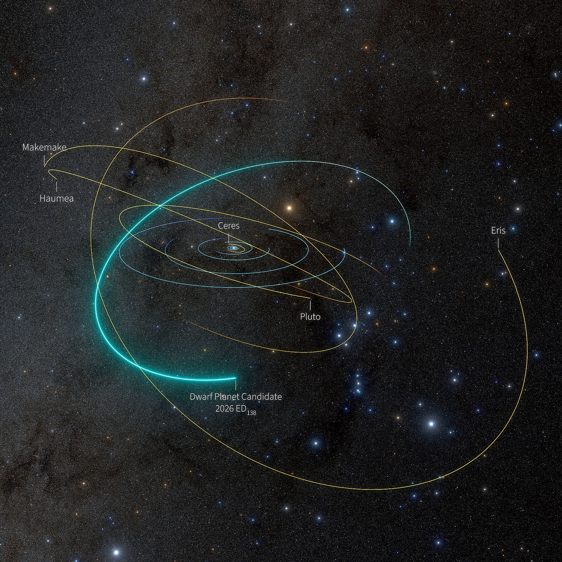 3D view of the Solar System showing the orbital pathway and position of newly discovered dwarf‑planet candidate 2026 ED138 with the orbits of known dwarf planets for context.
