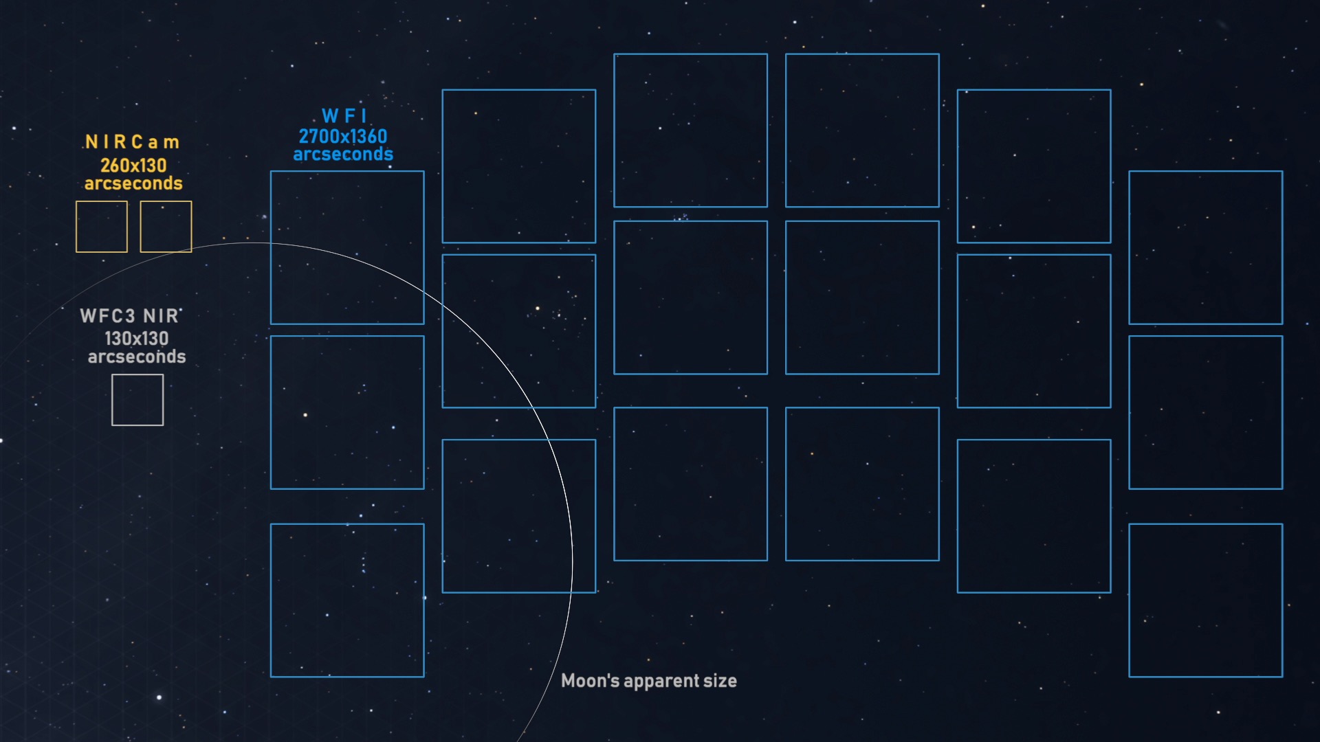 NASA comparison graphic showing the Roman Space Telescope model, its Wide Field Instrument and 18-detector focal plane alongside Hubble and JWST detectors, with a visual comparison of each telescope’s field of view (including the apparent size of the full moon) to illustrate Roman’s much larger sky coverage.