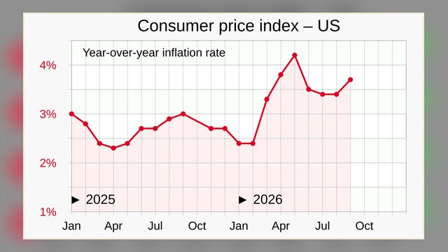 Monthly U.S. Consumer Price Index (CPI) line chart showing CPI values over time, illustrating recent trends in consumer prices (inflation).