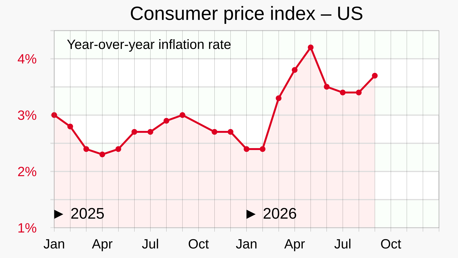 Monthly U.S. Consumer Price Index (CPI) line chart showing CPI values over time, illustrating recent trends in consumer prices (inflation).