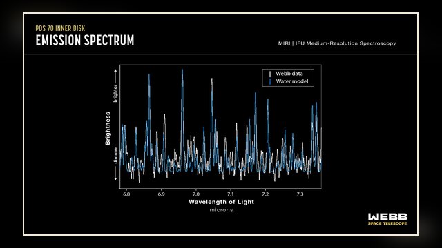 Mid-infrared emission spectrum from JWST (MIRI) of the PDS 70 protoplanetary disk, showing brightness versus wavelength with narrow emission lines identified as water vapor in the inner disk.